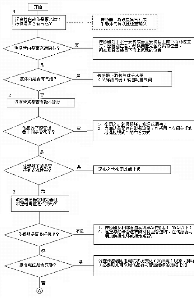 電磁流量計(jì)零點(diǎn)檢查02