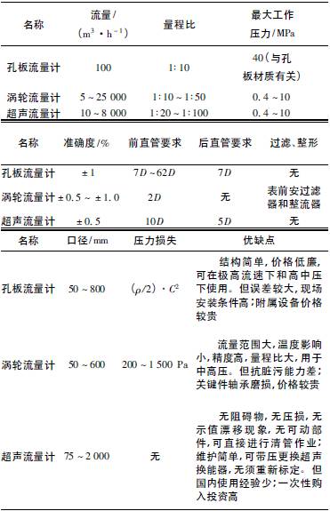 天然氣流量計(jì)