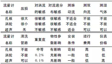 天然氣流量計(jì)